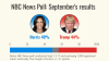 Encuesta de NBC: Harris, que ahora es popular, gana impulso y desafía a Trump